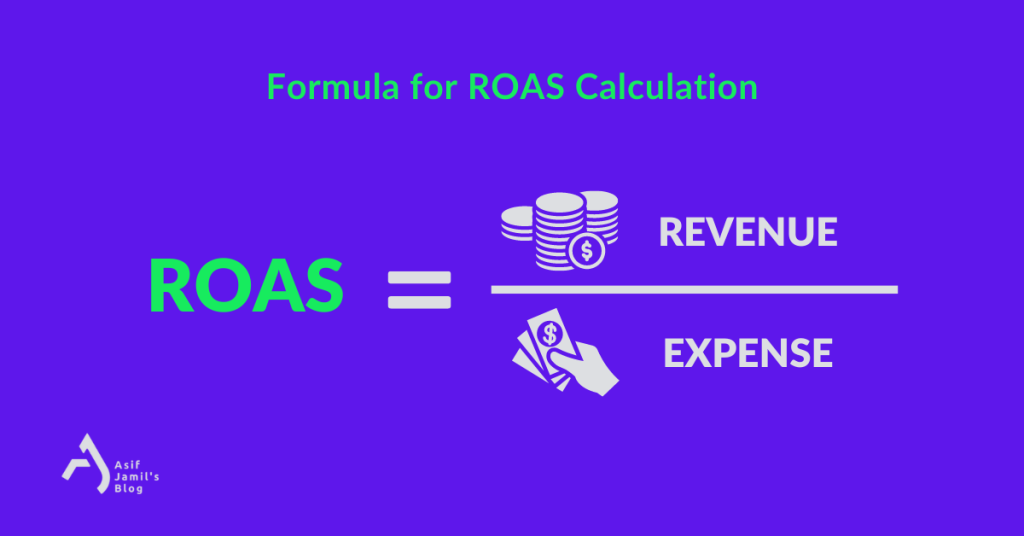 The image shows how to calculate ROAS using a simple formula