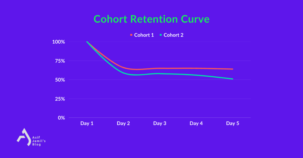 A graph representing the Cohort Retention Rate using two curves representing two separate cohorts as per the product-market fit framework