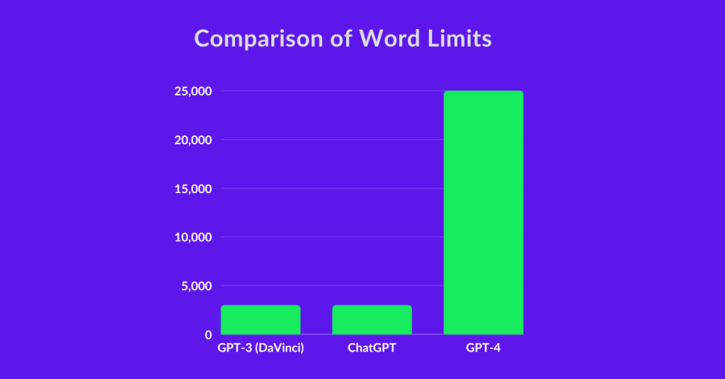 Comparison of word limits among GPT-3, GPT-3.5, and GPT-4